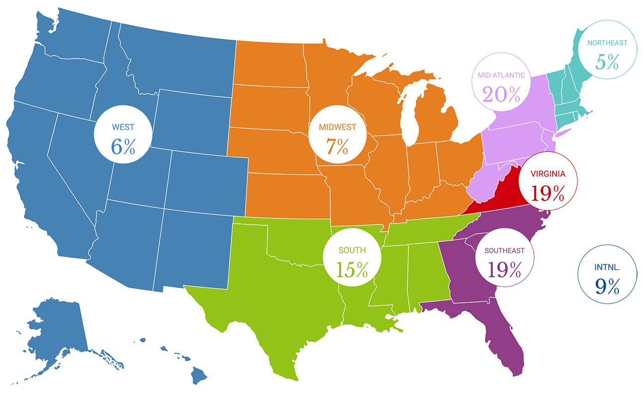Representation by region: Virginia - 19%, Mid-Atlantic - 20%, Southeast - 19%, South - 15%, Midwest - 7%, West - 6%, Northeast - 5%, International - 9%