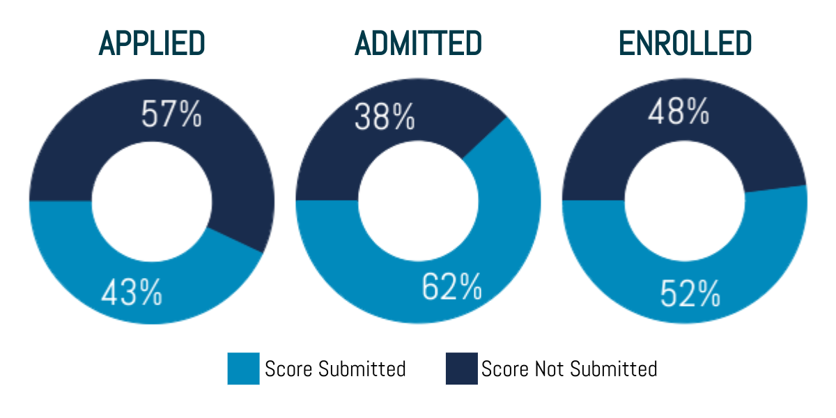 Percentage of 91ý submitting test scores: Applied - 43% submitted, 57% not-submitted; Admitted: 62% submitted, 38% not-submitted; Enrolled: 52% submitted, 48% not-submitted